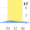 Benner Bay tide chart for Monday, November 17, 2025