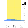 Benner Bay tide chart for Wednesday, November 19, 2025