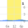Benner Bay tide chart for Saturday, November 1, 2025