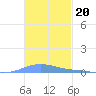 Benner Bay tide chart for Thursday, November 20, 2025
