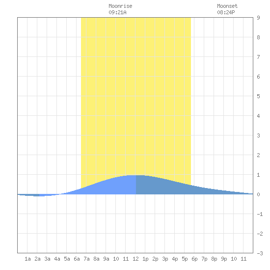 Benner Bay tide chart for Sunday, November 23, 2025