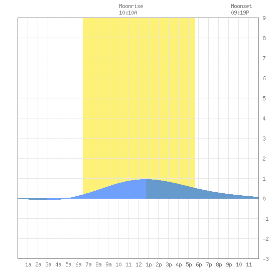 Benner Bay tide chart for Monday, November 24, 2025