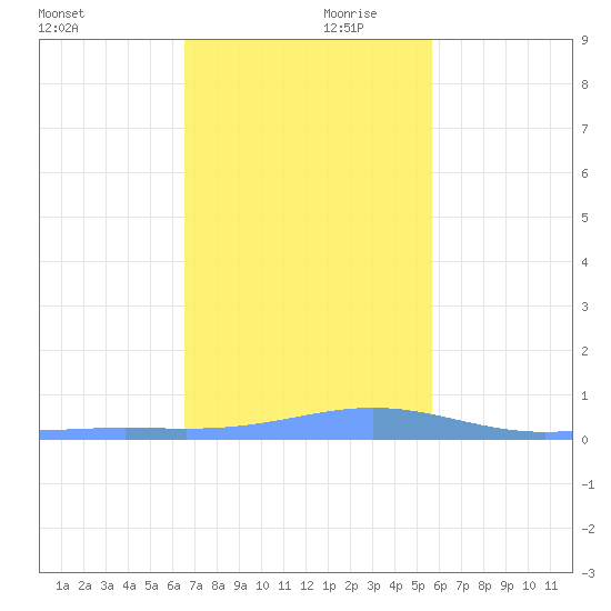 Benner Bay tide chart for Friday, November 28, 2025