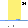 Benner Bay tide chart for Friday, November 28, 2025