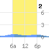 Benner Bay tide chart for Sunday, November 2, 2025