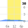 Benner Bay tide chart for Sunday, November 30, 2025