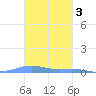 Benner Bay tide chart for Monday, November 3, 2025