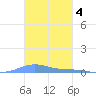 Benner Bay tide chart for Tuesday, November 4, 2025