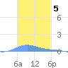 Benner Bay tide chart for Wednesday, November 5, 2025