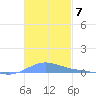 Benner Bay tide chart for Friday, November 7, 2025