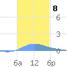 Benner Bay tide chart for Saturday, November 8, 2025