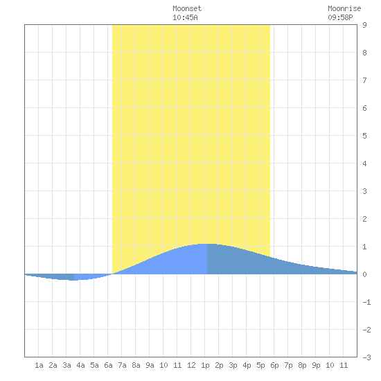 Benner Bay tide chart for Sunday, November 9, 2025