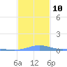 Benner Bay tide chart for Wednesday, December 10, 2025