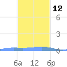 Benner Bay tide chart for Friday, December 12, 2025