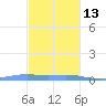 Benner Bay tide chart for Saturday, December 13, 2025