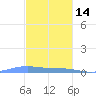 Benner Bay tide chart for Sunday, December 14, 2025