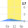 Benner Bay tide chart for Wednesday, December 17, 2025