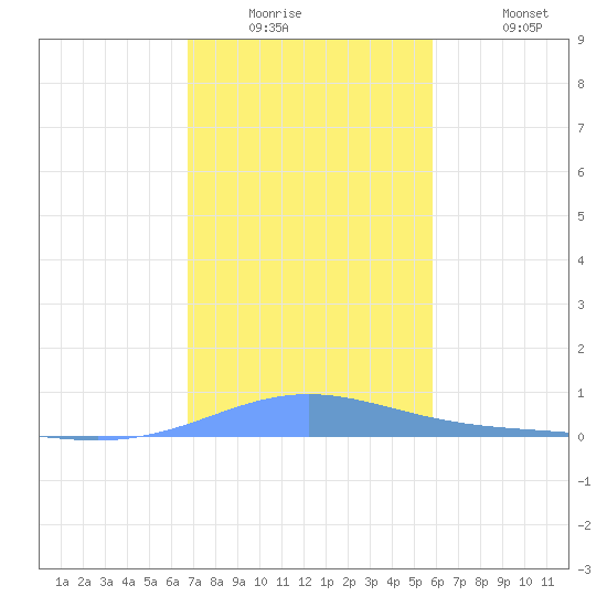 Benner Bay tide chart for Tuesday, December 23, 2025