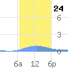 Benner Bay tide chart for Wednesday, December 24, 2025