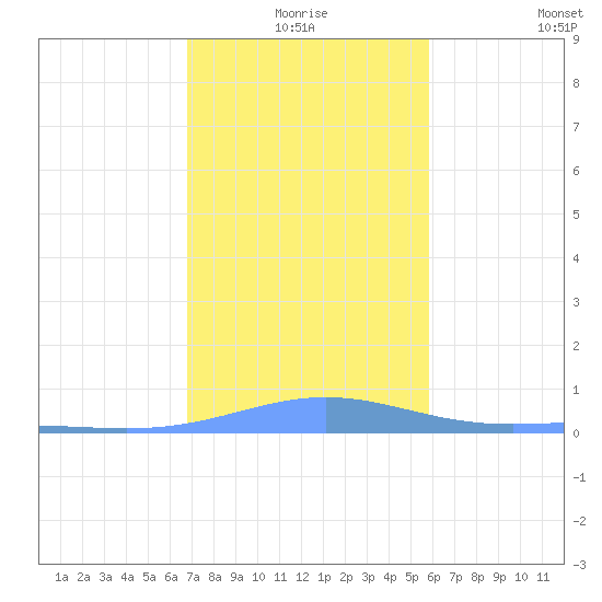Benner Bay tide chart for Thursday, December 25, 2025