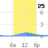 Benner Bay tide chart for Thursday, December 25, 2025