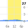 Benner Bay tide chart for Saturday, December 27, 2025