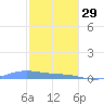 Benner Bay tide chart for Monday, December 29, 2025