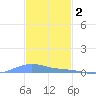 Benner Bay tide chart for Tuesday, December 2, 2025