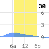 Benner Bay tide chart for Tuesday, December 30, 2025