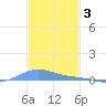 Benner Bay tide chart for Wednesday, December 3, 2025