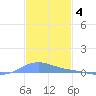 Benner Bay tide chart for Thursday, December 4, 2025