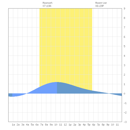 Benner Bay tide chart for Friday, December 5, 2025