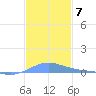 Benner Bay tide chart for Sunday, December 7, 2025