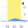 Benner Bay tide chart for Monday, December 8, 2025