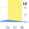 Benner Bay tide chart for Monday, January 12, 2026