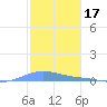 Benner Bay tide chart for Saturday, January 17, 2026