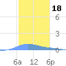 Benner Bay tide chart for Sunday, January 18, 2026