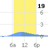 Benner Bay tide chart for Monday, January 19, 2026