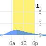 Benner Bay tide chart for Thursday, January 1, 2026
