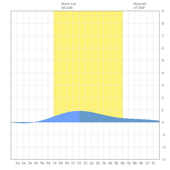 Benner Bay tide chart for Tuesday, January 20, 2026