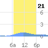Benner Bay tide chart for Wednesday, January 21, 2026