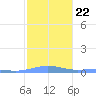 Benner Bay tide chart for Thursday, January 22, 2026