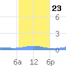 Benner Bay tide chart for Friday, January 23, 2026