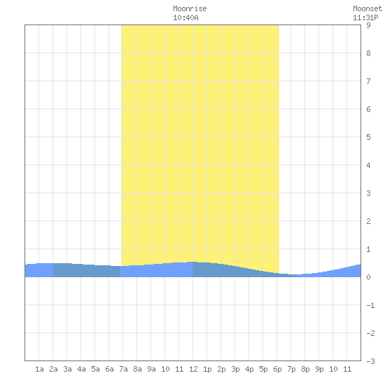 Benner Bay tide chart for Saturday, January 24, 2026