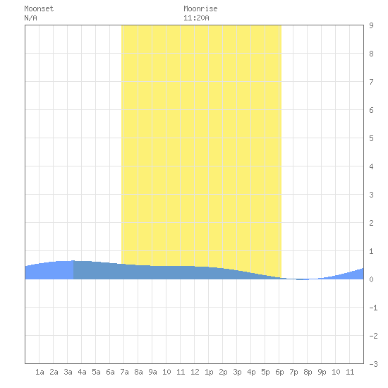 Benner Bay tide chart for Sunday, January 25, 2026