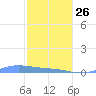 Benner Bay tide chart for Monday, January 26, 2026
