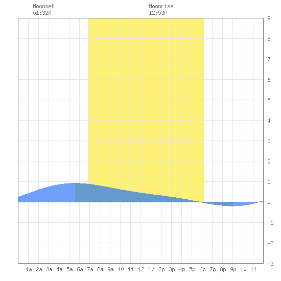 Benner Bay tide chart for Tuesday, January 27, 2026