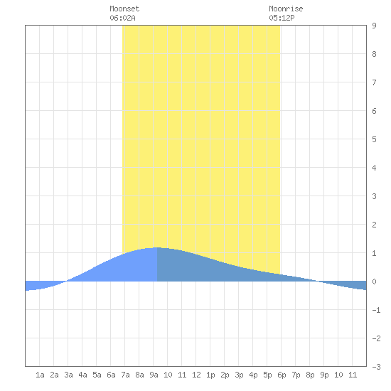 Benner Bay tide chart for Friday, January 2, 2026