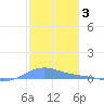 Benner Bay tide chart for Saturday, January 3, 2026