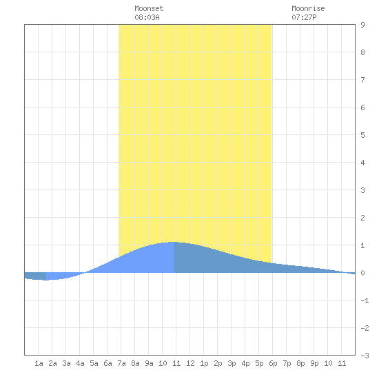Benner Bay tide chart for Sunday, January 4, 2026